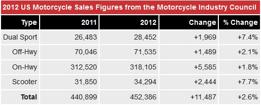 Статистика продаж мотоциклов в США за 2012 год