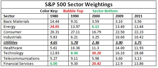 Как менялась структура индекса S&P 500 за последние годы